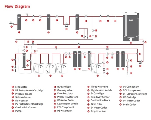 Sistema de purificação de água de laboratório de água de alta pureza de integração inteligente